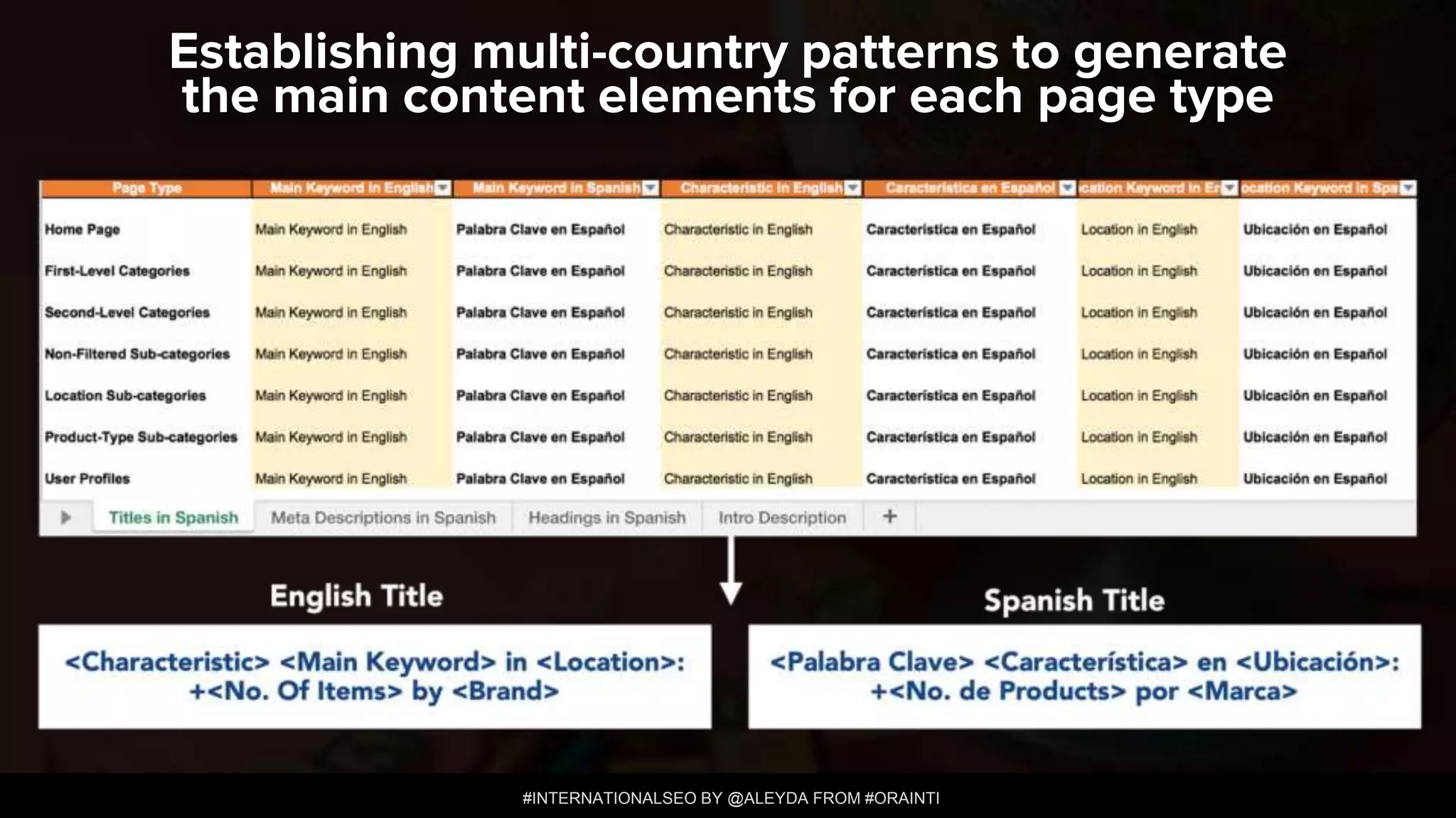 #INTERNATIONALSEO BY @ALEYDA FROM #ORAINTI
Establishing multi-country patterns to generate
the main content elements for each page type
 