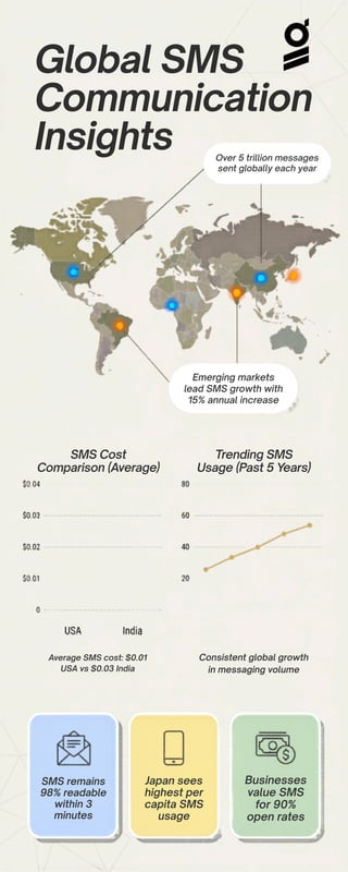 International SMS: Connecting Businesses with Global Audiences | PDF