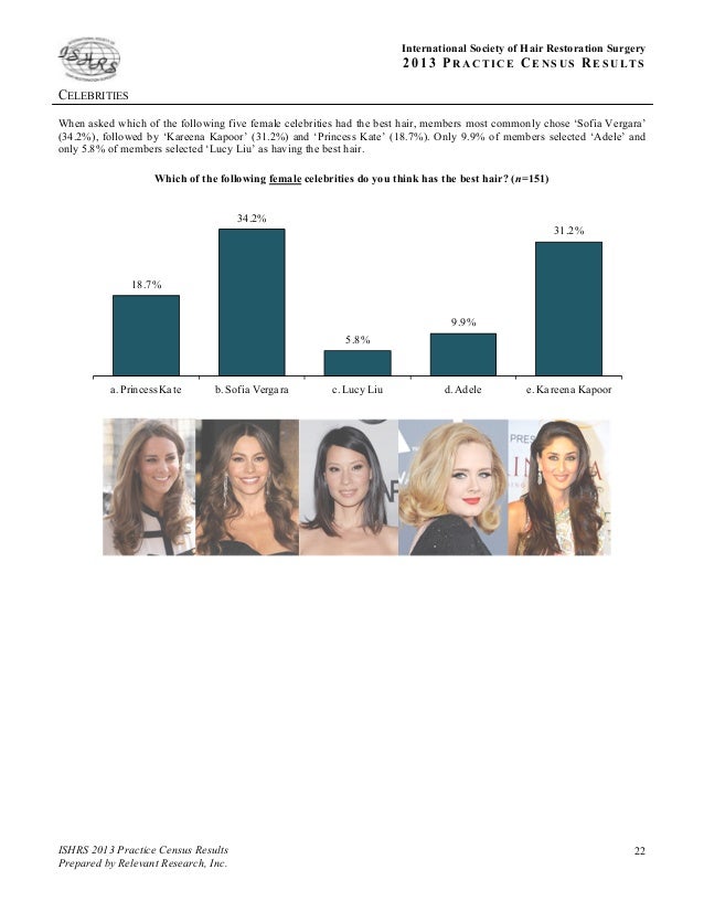 International Society of Hair Restoration Surgery 2013