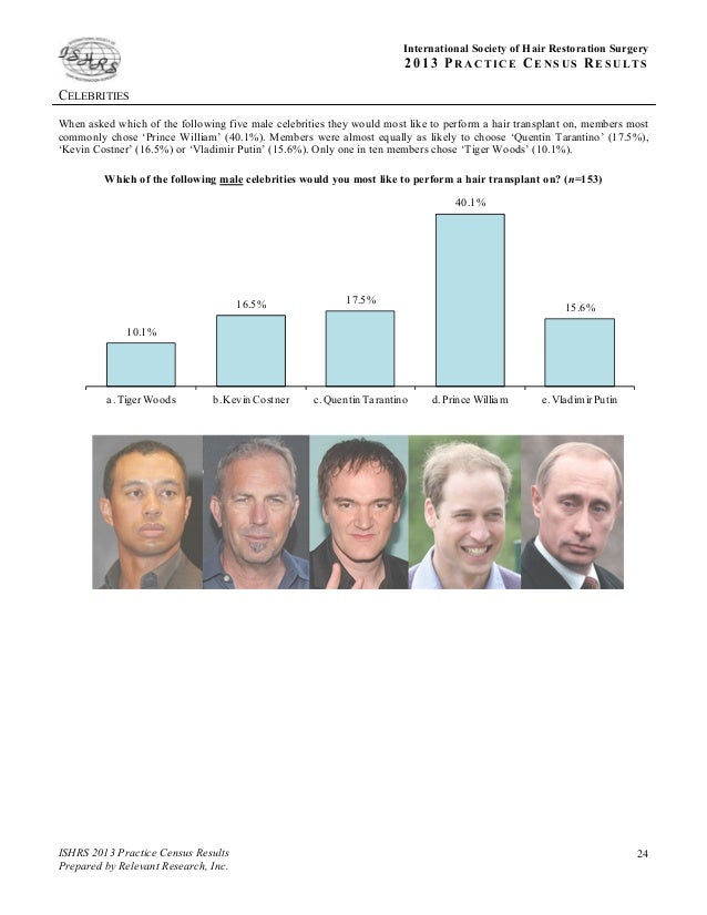 International Society of Hair Restoration Surgery 2013