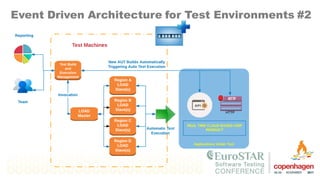 Event Driven Architecture for Test Environments #2
 