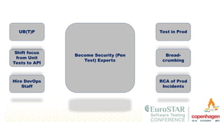 Test in Prod
Bread-
crumbing
RCA of Prod
Incidents
Shift focus
from Unit
Tests to API
Hire DevOps
Staff
Become Security (Pen
Test) Experts
UB(T)P
 