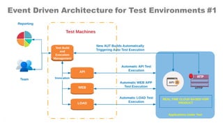 Event Driven Architecture for Test Environments #1
 