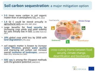 cross-cutting theme between food
security, climate change,
desertification and biodiversity
• 2-3 times more carbon in soil organic
matter than in atmospheric CO2 [IPCC, 2013]
• 1.4 Gt C could be stored annually in
agricultural soils [after IPCC, 2007, 2014]
• Large benefits for food security by
increasing crop yields and yield stability
for soils initially low in SOC [Lal 2006, Frank et al.
2017]
• 10% global crop yield loss by 2050 with
land degradation [ITPS, 2016]
• soil organic matter is known to increase
water filtration, protect water quality
and improving soil carbon can increase
overall resilience of landscapes. [Lehmann &
Kleber 2015, Tscharntke et al. 2005]
• SOC seq is among the cheapest methods
with the greatest potential [UNEP,2017]
Soil carbon sequestration: a major mitigation option
 