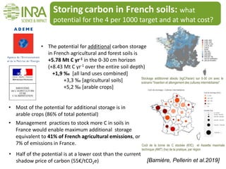 Storing carbon in French soils: what
potential for the 4 per 1000 target and at what cost?
Stockage additionnel absolu (kgC/ha/an) sur 0-30 cm avec le
scénario "Insertion et allongement des cultures intermédiaires"
Coût de la tonne de C stockée (€/tC) et Assiette maximale
technique (AMT) (ha) de la pratique, par région
• The potential for additional carbon storage
in French agricultural and forest soils is
+5.78 Mt C yr-1 in the 0-30 cm horizon
(+8.43 Mt C yr-1 over the entire soil depth)
+1,9 ‰ [all land uses combined]
+3,3 ‰ [agricultural soils]
+5,2 ‰ [arable crops]
• Management practices to stock more C in soils in
France would enable maximum additional storage
equivalent to 41% of French agricultural emissions, or
7% of emissions in France.
• Half of the potential is at a lower cost than the current
shadow price of carbon (55€/tCO2e)
• Most of the potential for additional storage is in
arable crops (86% of total potential)
[Bamiére, Pellerin et al.2019]
 