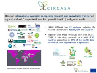 International soil carbon sequestration research 