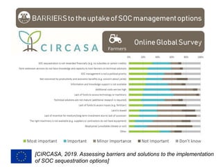 International soil carbon sequestration research 