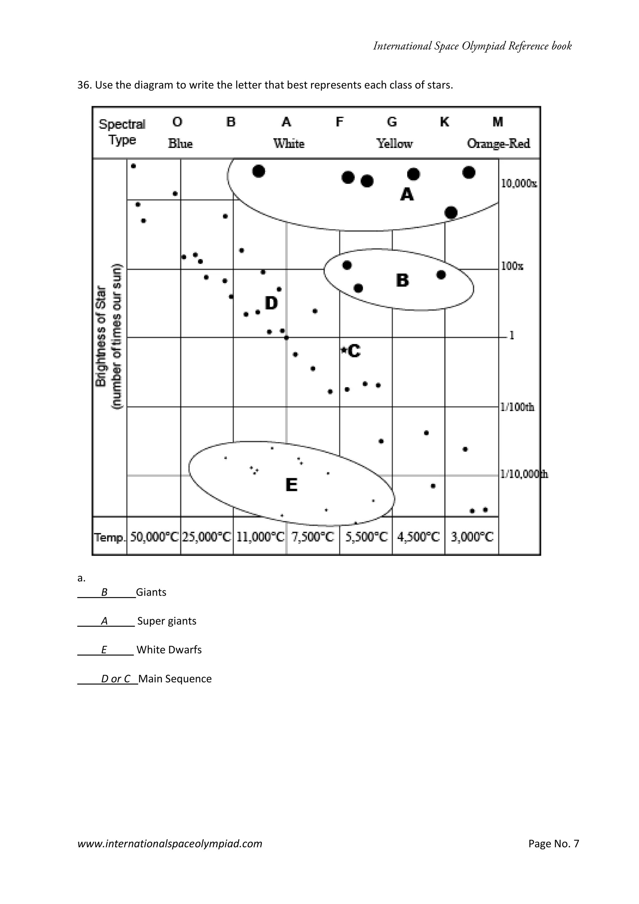 www.internationalspaceolympiad.com Page No. 7
36. Use the diagram to write the letter that best represents each class of stars.
a.
B ___ Giants
A Super giants
E White Dwarfs
D or C Main Sequence
 