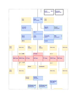Nauka           lab to       European
                                                                                  Replace Pirs                 Robotic Arm




                           Solar                     Zarya             FGB        Solar
                           array                     (first module)               array




                           Leonardo                                               Rassvet                  Russian
                           cargo bay                                              (MRM-1)                  docking port



                                                     PMA 1



                           Quest                     Unity                        Tranquility              PMA               3
                           Airlock                   Node 1                       Node 3                   docking port



                           ESP-2                                                  Cupola




Solar                                     Heat                    Heat
                     Solar array                                                                 Solar array                     Solar array
array                                     Radiator                Radiator




                     ELC 2, AMS                      Z1 truss                                    ELC 3



        S5/6 Truss   S3/S4 Truss     S1 Truss        S0 Truss                P1 Truss            P3/P4 Truss      P5/6 Truss



                     ELC   4, ESP
                                                                                                 ELC 1
                     3


                                          Dextre                      Canadarm2


Solar
                     Solar array                                                                 Solar array                     Solar array
array




                                     External        Destiny
                                     stowage         Laboratory


                                                                                                 Kibō logistics
                                                                                                 Cargo Bay


                                          HTV/Dragon berth        HTV/Dragon berth
                                          (docking port)          (docking port)
 