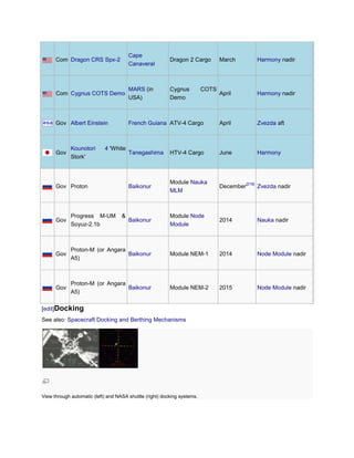 Cape
      Com Dragon CRS Spx-2                                Dragon 2 Cargo         March              Harmony nadir
                                        Canaveral



                                        MARS (in          Cygnus          COTS
      Com Cygnus COTS Demo                                                       April              Harmony nadir
                                        USA)              Demo



      Gov Albert Einstein               French Guiana ATV-4 Cargo                April              Zvezda aft



             Kounotori      4 'White
      Gov                               Tanegashima       HTV-4 Cargo            June               Harmony
             Stork'



                                                          Module Nauka                      [219]
      Gov Proton                        Baikonur                                 December           Zvezda nadir
                                                          MLM



             Progress M-UM          &                     Module Node
      Gov                               Baikonur                                 2014               Nauka nadir
             Soyuz-2.1b                                   Module



             Proton-M (or Angara
      Gov                        Baikonur                 Module NEM-1           2014               Node Module nadir
             A5)



             Proton-M (or Angara
      Gov                        Baikonur                 Module NEM-2           2015               Node Module nadir
             A5)

[edit]Docking
See also: Spacecraft Docking and Berthing Mechanisms




View through automatic (left) and NASA shuttle (right) docking systems.
 