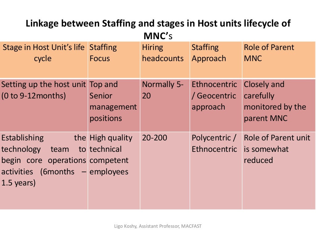 International staffing