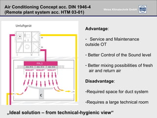 Advantage : Service and Maintenance outside OT Better Control of the Sound level Better mixing possibilities of fresh air and return air  Disadvantage : Required space for duct system Requires a large technical room  Air Conditioning Concept acc. DIN 1946-4 (Remote plant system acc. HTM 03-01) „ Ideal solution – from technical-hygienic view“ 