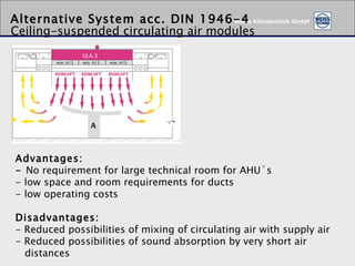 Advantages: -  No requirement for large technical room for AHU`s - low space and room requirements for ducts - low operating costs Disadvantages: - Reduced possibilities of mixing of circulating air with supply air - Reduced possibilities of sound absorption by very short air   distances Ceiling-suspended circulating air modules Alternative System acc. DIN 1946-4   