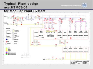Typical  Plant design acc.HTM03-01 for Modular Plant System  