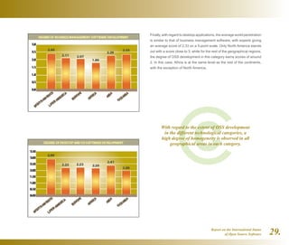 Report on the International Status
of Open Source Software 29.
Finally, with regard to desktop applications, the average world penetration
is similar to that of business management software, with experts giving
an average score of 2.33 on a 5-point scale. Only North America stands
out with a score close to 3, while for the rest of the geographical regions,
the degree of OSS development in this category earns scores of around
2. In this case, Africa is at the same level as the rest of the continents,
with the exception of North America.
With regard to the extent of OSS development
in the different technological categories, a
high degree of homogeneity is observed in all
geographical areas in each category.
 