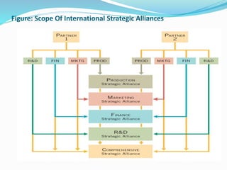 Figure: Scope Of International Strategic Alliances
 