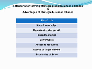 I. Reasons for forming strategic global business alliances
or
Advantages of strategic business alliance
Shared risk
Shared knowledge:
Opportunities for growth
Speed to market
Lower Costs
Access to resources
Access to target markets
Economies of Scale
 