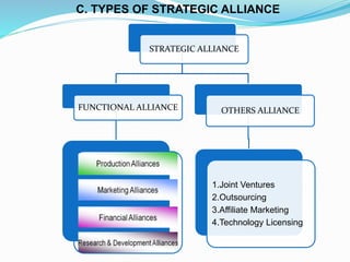C. TYPES OF STRATEGIC ALLIANCE
STRATEGIC ALLIANCE
FUNCTIONAL ALLIANCE OTHERS ALLIANCE
1.Joint Ventures
2.Outsourcing
3.Affiliate Marketing
4.Technology Licensing
 