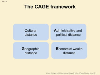 Slide 8.12




              The CAGE framework



              Cultural                   Administrative and
              distance                        political distance



             Geographic                      Economic/ wealth
              distance                                     distance




                          Johnson, Whittington and Scholes, Exploring Strategy, 9th Edition, © Pearson Education Limited 2011
 