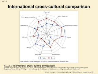Slide 8.13




             International cross-cultural comparison




    Figure 8.5      International cross-cultural comparison
    Source: M. Javidan, P. Dorman, M. de Luque and R. House, ‘In the eye of the beholder: cross-cultural lessons in leadership from Project GLOBE’, Academy of Management
    Perspectives, February 2006, pp. 67–90 (Figure 4: USA vs China, p. 82). (GLOBE stands for ‘Global Leadership and Organizational Behavior Effectiveness’.)

                                                                                    Johnson, Whittington and Scholes, Exploring Strategy, 9th Edition, © Pearson Education Limited 2011
 