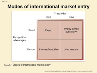Slide 8.18




             Modes of international market entry




    Figure 8.7   Modes of international market entry

                                              Johnson, Whittington and Scholes, Exploring Strategy, 9th Edition, © Pearson Education Limited 2011
 