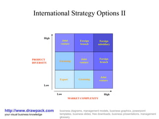 International Strategy Options II http://www.drawpack.com your visual business knowledge business diagrams, management models, business graphics, powerpoint templates, business slides, free downloads, business presentations, management glossary Export Licensing / Foreign subsidiary Joint venture Licensing / Joint venture Foreign branch Joint venture Foreign branch High Low Low High PRODUCT DIVERSITY MARKET COMPLEXITY 