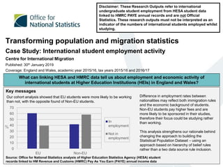 Transforming population and migration statistics
Case Study: International student employment activity
Centre for International Migration
Published: 30th January 2019
Coverage: England and Wales, academic year 2015/16, tax years 2015/16 and 2016/17
Disclaimer: These Research Outputs refer to international
undergraduate student employment from HESA student data
linked to HMRC PAYE annual records and are not Official
Statistics. These research outputs must not be interpreted as an
indicator of the numbers of international students employed whilst
studying.
Key messages
What can linking HESA and HMRC data tell us about employment and economic activity of
international students at Higher Education Institutions (HEIs) in England and Wales?
Our cohort analysis showed that EU students were more likely to be working
than not, with the opposite found of Non-EU students.
0
10
20
30
40
50
60
70
EU Non-EU
In
employment
Not in
employment
Difference in employment rates between
nationalities may reflect both immigration rules
and the economic background of students.
Non-EU students pay higher fees and are
more likely to be sponsored in their studies,
therefore their focus could be studying rather
than working.
This analysis strengthens our rationale behind
changing the approach to building the
Statistical Population Dataset – using an
approach based on hierarchy of belief rules
rather than a two data source rule inclusion.
Source: Office for National Statistics analysis of Higher Education Statistics Agency (HESA) student
records linked to HM Revenue and Customs (HMRC) Pay As You Earn (PAYE) annual income data
%
 