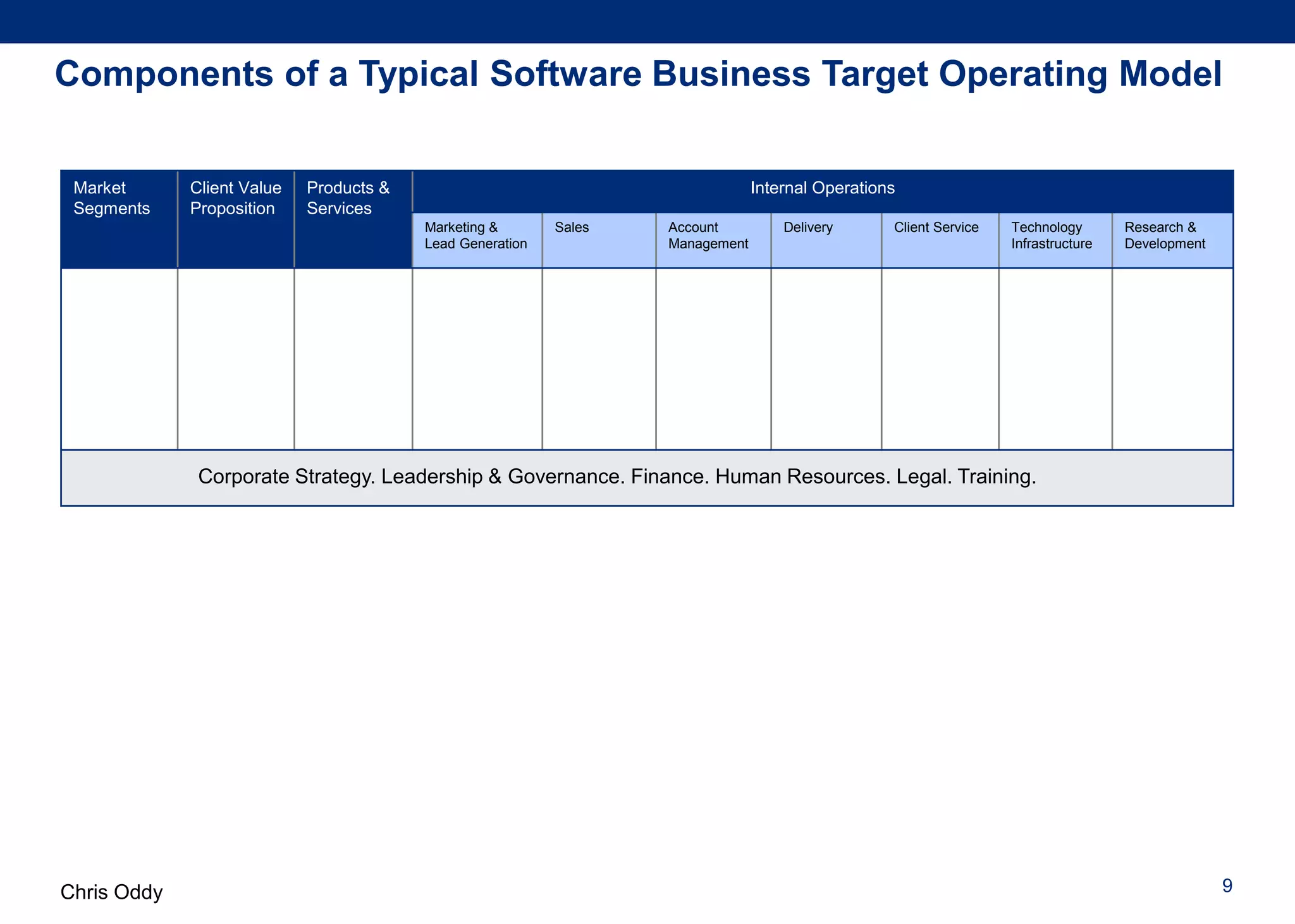 Chris Oddy
Market
Segments
Client Value
Proposition
Products &
Services
Internal Operations
Marketing &
Lead Generation
Sales Account
Management
Delivery Client Service Technology
Infrastructure
Research &
Development
Corporate Strategy. Leadership & Governance. Finance. Human Resources. Legal. Training.
9
Components of a Typical Software Business Target Operating Model
 