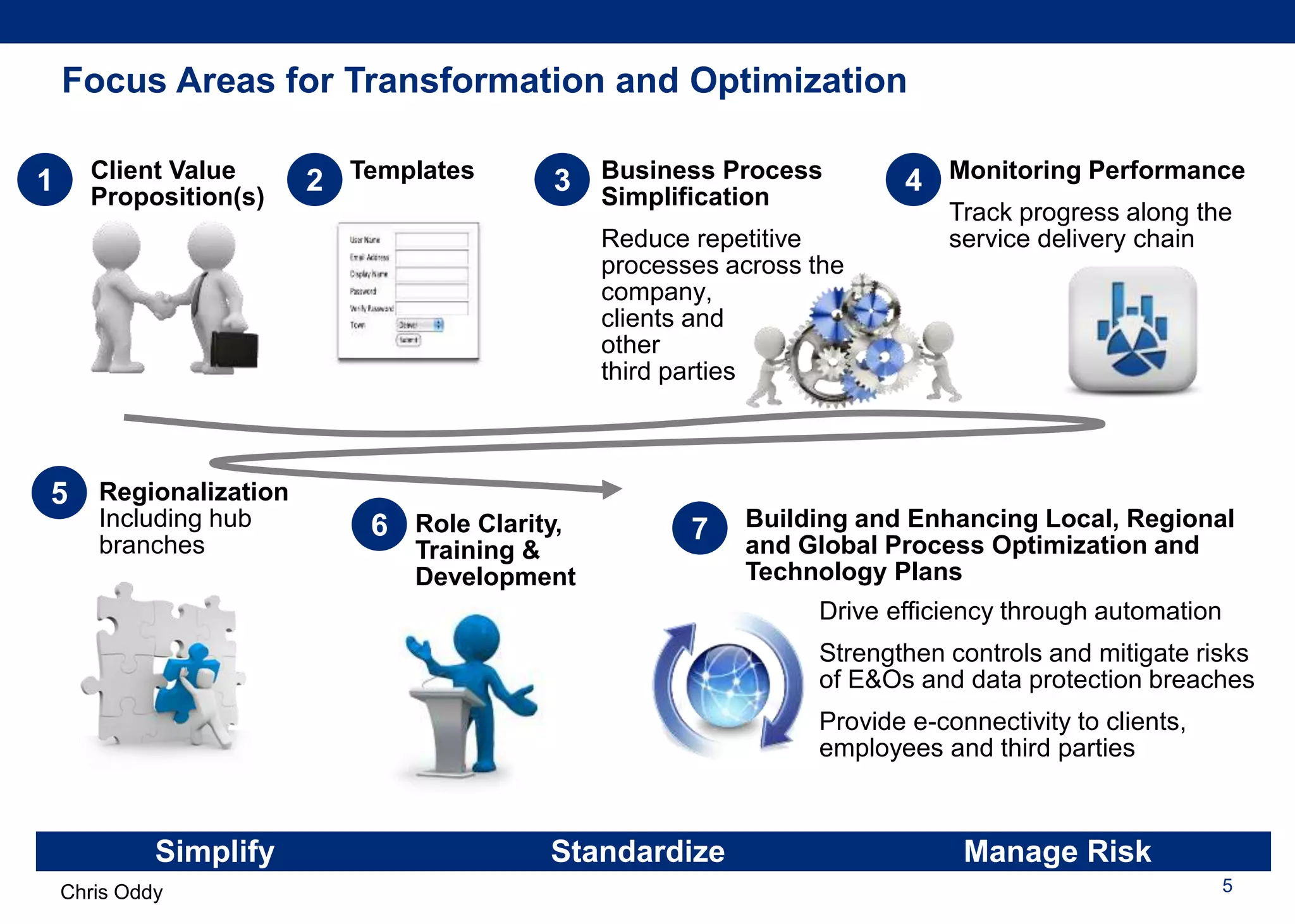 Chris Oddy 5
Building and Enhancing Local, Regional
and Global Process Optimization and
Technology Plans
Client Value
Proposition(s)
Business Process
Simplification
Reduce repetitive
processes across the
company,
clients and
other
third parties
Templates Monitoring Performance
Track progress along the
service delivery chain
Regionalization
Including hub
branches
Role Clarity,
Training &
Development
Drive efficiency through automation
Strengthen controls and mitigate risks
of E&Os and data protection breaches
Provide e-connectivity to clients,
employees and third parties
1 2 3 4
5
6 7
Focus Areas for Transformation and Optimization
Simplify Standardize Manage Risk
 