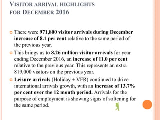 VISITOR ARRIVAL HIGHLIGHTS
FOR DECEMBER 2016
 There were 971,800 visitor arrivals during December
increase of 8.1 per cent relative to the same period of
the previous year.
 This brings us to 8.26 million visitor arrivals for year
ending December 2016, an increase of 11.0 per cent
relative to the previous year. This represents an extra
819,000 visitors on the previous year.
 Leisure arrivals (Holiday + VFR) continued to drive
international arrivals growth, with an increase of 13.7%
per cent over the 12 month period. Arrivals for the
purpose of employment is showing signs of softening for
the same period.
 
