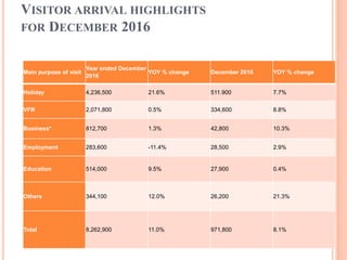 VISITOR ARRIVAL HIGHLIGHTS
FOR DECEMBER 2016
Main purpose of visit
Year ended December
2016
YOY % change December 2016 YOY % change
Holiday 4,236,500 21.6% 511.900 7.7%
VFR 2,071,800 0.5% 334,600 8.8%
Business* 812,700 1.3% 42,800 10.3%
Employment 283,600 -11.4% 28,500 2.9%
Education 514,000 9.5% 27,900 0.4%
Others 344,100 12.0% 26,200 21.3%
Total 8,262,900 11.0% 971,800 8.1%
 