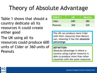 Aquinas College Economics Department
Theory of Absolute Advantage
TABLE 1 UK Mexico
Cider 600 380
Peanuts 360 320
Table 1 shows that should a
country dedicate all its
resources it could create
either good
The UK using all its
resources could produce 600
units of Cider or 360 units of
Peanuts
The UK can produce more Cider
with their resources than Mexico
can, meaning it has the absolute
advantage
DEFINITION:
Absolute Advantage is where a
country using a given resource is
able to produce more than other
countries with the same resources
 