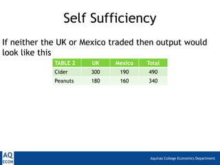 Aquinas College Economics Department
Self Sufficiency
TABLE 2 UK Mexico Total
Cider 300 190 490
Peanuts 180 160 340
If neither the UK or Mexico traded then output would
look like this
 