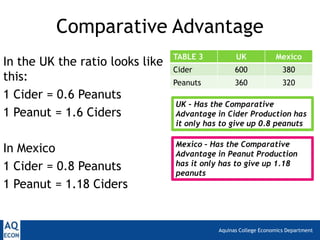 Aquinas College Economics Department
Comparative Advantage
TABLE 3 UK Mexico
Cider 600 380
Peanuts 360 320
In the UK the ratio looks like
this:
1 Cider = 0.6 Peanuts
1 Peanut = 1.6 Ciders
In Mexico
1 Cider = 0.8 Peanuts
1 Peanut = 1.18 Ciders
UK – Has the Comparative
Advantage in Cider Production has
it only has to give up 0.8 peanuts
Mexico – Has the Comparative
Advantage in Peanut Production
has it only has to give up 1.18
peanuts
 