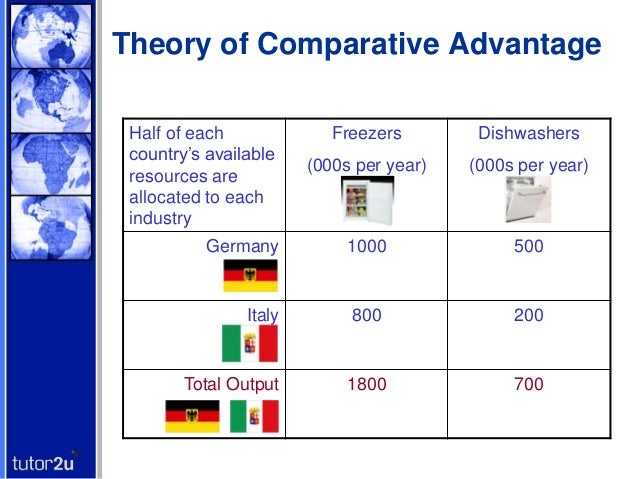 Comparing the worlds. Comparative advantage in Economics. Comparative advantage. Vrio Comparative advantage.
