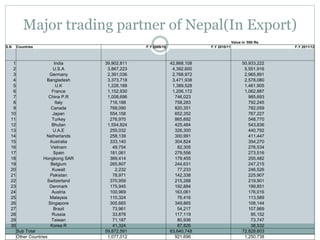 Major trading partner of Nepal(In Export)
Value in '000 Rs.
S.N Countries F.Y 2009/10 F.Y 2010/11 F.Y 2011/12
1 India 39,902,811 42,868,108 50,933,222
2 U.S.A 3,867,223 4,392,600 5,551,916
3 Germany 2,391,036 2,768,972 2,965,891
4 Bangladesh 3,373,718 3,471,938 2,578,080
5 U.K 1,228,188 1,389,528 1,461,905
6 France 1,152,930 1,206,172 1,062,887
7 China P.R 1,008,696 746,023 985,693
8 Italy 716,188 758,283 792,245
9 Canada 768,090 820,351 782,059
10 Japan 554,158 652,352 767,227
11 Turkey 276,970 865,692 548,770
12 Bhutan 1,554,824 425,484 543,836
13 U.A.E 255,032 326,300 440,792
14 Netherlands 258,139 300,991 411,447
15 Australia 333,140 304,824 354,270
16 Vietnam 49,754 82,305 276,534
17 Spain 181,061 279,556 273,516
18 Hongkong SAR 369,414 179,455 255,482
19 Belgium 265,807 244,631 247,215
20 Kuwait 2,232 77,233 246,526
21 Pakistan 78,971 142,338 225,907
22 Switzerland 370,959 215,288 219,901
23 Denmark 175,945 192,884 199,851
24 Austria 100,969 163,061 176,016
25 Malaysia 110,324 76,416 113,589
26 Singapore 305,665 349,865 108,144
27 Brazil 73,961 54,217 107,969
28 Russia 33,876 117,119 95,152
29 Taiwan 71,187 80,936 73,747
30 Korea R 41,324 87,826 38,532
Sub Total 59,872,591 63,640,748 72,828,603
Other Countries 1,077,012 921,696 1,250,738
 
