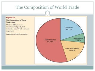 The Composition of World Trade
 