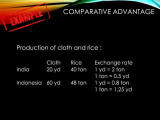 COMPARATIVE ADVANTAGE
Production of cloth and rice :
Cloth Rice Exchange rate
India 20 yd 40 ton 1 yd = 2 ton
1 ton = 0.5 yd
Indonesia 60 yd 48 ton 1 yd = 0.8 ton
1 ton = 1.25 yd
 