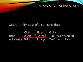 COMPARATIVE ADVANTAGE
Opportunity cost of cloth and rice :
Cloth Rice Gain
India 2 ton 0.5 yd
Indonesia 0.8 ton 1.25 yd
1.25 – 0.5 = 0.75 yd
2 – 0.8 = 1.2 ton
 