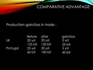 Production gain/loss in trade :
Before after gain/loss
UK
Portugal
20 yd 0 yd
150 btl 25 btl
20 yd
125 btl
30 yd 5 yd
100 btl 40 btl
25 yd
60 btl
COMPARATIVE ADVANTAGE
 
