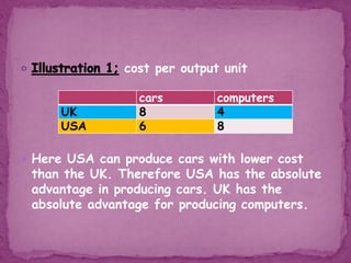 cost per output unit
 Here USA can produce cars with lower cost
than the UK. Therefore USA has the absolute
advantage in producing cars. UK has the
absolute advantage for producing computers.
cars computers
UK 8 4
USA 6 8
 