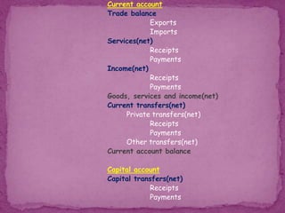Current account
Trade balance
Exports
Imports
Services(net)
Receipts
Payments
Income(net)
Receipts
Payments
Goods, services and income(net)
Current transfers(net)
Private transfers(net)
Receipts
Payments
Other transfers(net)
Current account balance
Capital account
Capital transfers(net)
Receipts
Payments
 