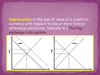  Depreciation-is the loss of value of a country’s
currency with respect to one or more foreign
reference currencies, typically in a floating
exchange rate system.
 
