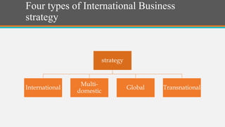 Four types of International Business
strategy
strategy
International
Multi-
domestic
Global Transnational
 