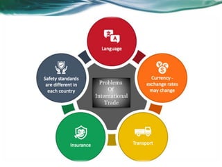 Problems
Of
International
Trade
 