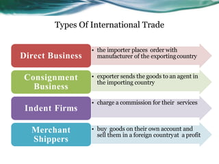 Types Of International Trade
• the importer places order with
manufacturer of the exportingcountry
Direct Business
• exporter sends the goods to an agent in
the importing country
Consignment
Business
• charge a commission for their services
Indent Firms
• buy goods on their own account and
sell them in a foreign countryat a profit
Merchant
Shippers
 