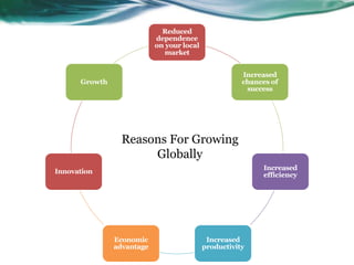Reasons For Growing
Globally
Reduced
dependence
on your local
market
Increased
chances of
success
Increased
efficiency
Increased
productivity
Economic
advantage
Innovation
Growth
 