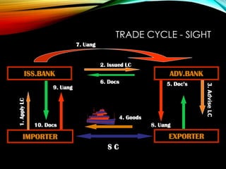 TRADE CYCLE - SIGHT
ISS.BANK
IMPORTER
ADV.BANK
EXPORTER
S C
4. Goods
1.ApplyLC
9. Uang
10. Docs
7. Uang
2. Issued LC
6. Docs
8. Uang
5. Doc’s
3.AdviseLC
 