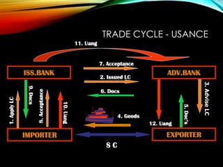 TRADE CYCLE - USANCE
ISS.BANK
IMPORTER
ADV.BANK
EXPORTER
S C
4. Goods
1.ApplyLC
10.Uang
9.Docs
11. Uang
2. Issued LC
6. Docs
12. Uang
5.Doc’s
3.AdviseLC
7. Acceptance
8.Acceptance
 