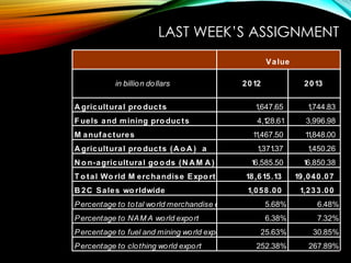 LAST WEEK’S ASSIGNMENT
in billion dollars 2012 2013
A gricultural pro ducts 1,647.65 1,744.83
F uels and mining pro ducts 4,128.61 3,996.98
M anufactures 11,467.50 11,848.00
A gricultural pro ducts (A o A ) a 1,371.37 1,450.26
N o n-agricultural go o ds (N A M A ) 16,585.50 16,850.38
T o tal Wo rld M erchandise Expo rt 18,615.13 19,040.07
B 2C Sales wo rldwide 1,058.00 1,233.00
Percentage to total world merchandise export 5.68% 6.48%
Percentage to NAM A world export 6.38% 7.32%
Percentage to fuel and mining world export 25.63% 30.85%
Percentage to clothing world export 252.38% 267.89%
Value
 
